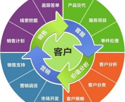 中小型企業在線CRM系統