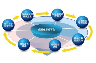 建設&ldquo;無紙辦公&rdquo;的新型價值流管理模式
